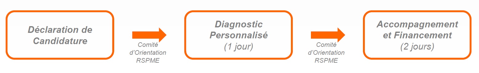 Financement d'un robot avec ASM - les grandes phases